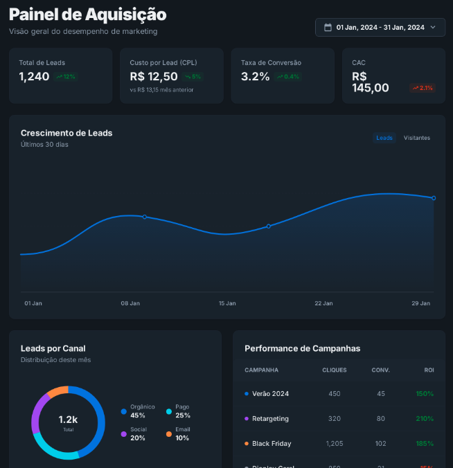 Dashboard com IA